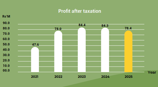 Profit_after_taxation